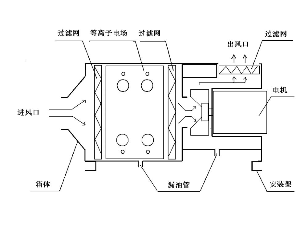 等離子光氧一體機結構圖